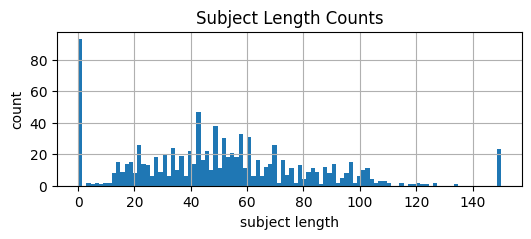 Who sends e-mails without a subject line?